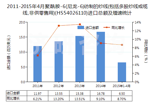 2011-2015年4月聚酰胺-6(尼龍-6)紡制的紗線(包括多股紗線或纜線,非供零售用)(HS54026110)進口總額及增速統(tǒng)計